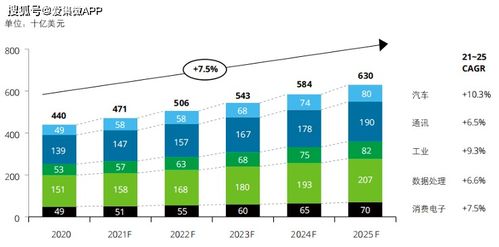 集微咨詢 汽車電子爆發(fā),接力智能手機(jī)助力半導(dǎo)體芯片增長(zhǎng)